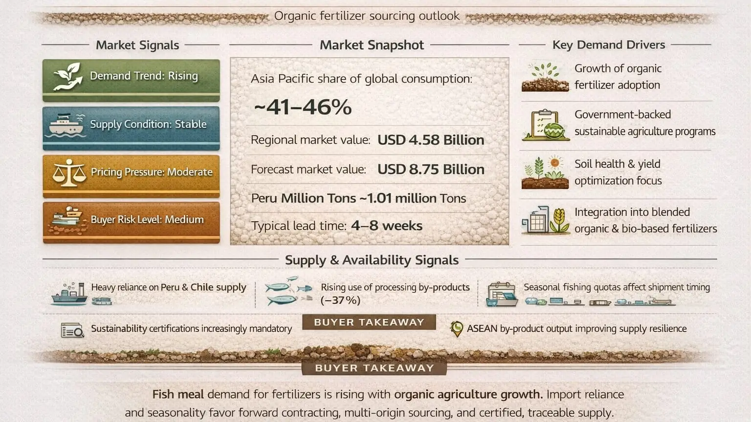 Fish Meal Market Insight for Fertilizer in Asia Pacific (2026)