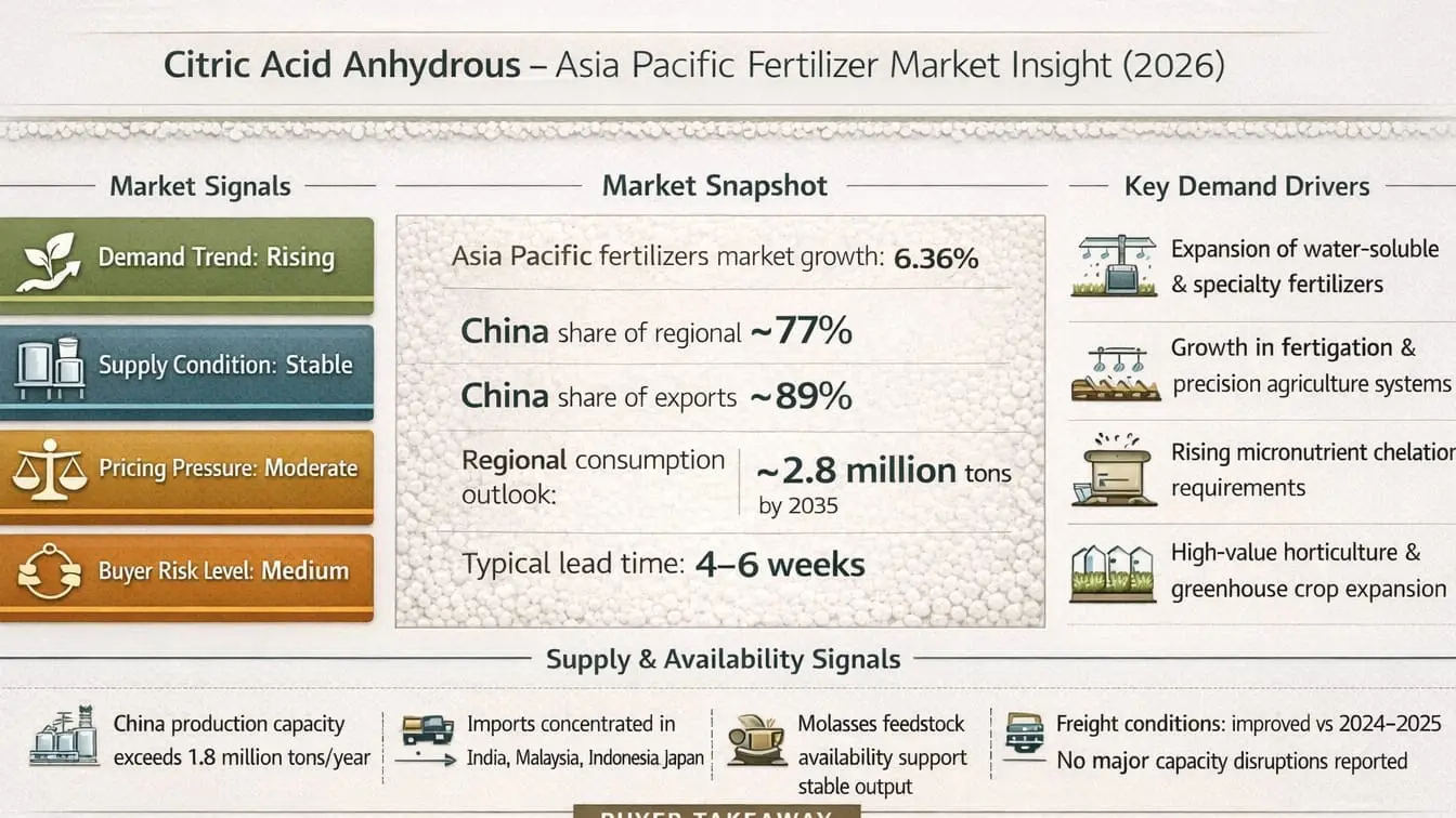 Citric Acid Anhydrous Fertilizer Market Insight for Asia Pacific (2026)